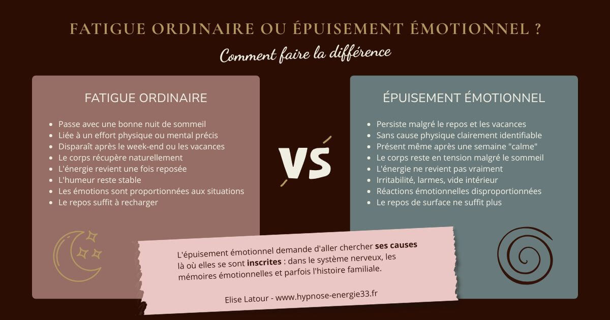 Infographie fatigue ordinaire vs charge mentale émotionnelle et épuisement.